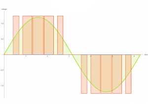 Pulse Width Modulation