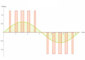 Pulse Width Modulation