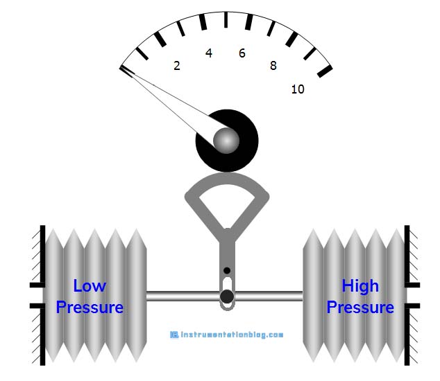 bellow pressure gauge