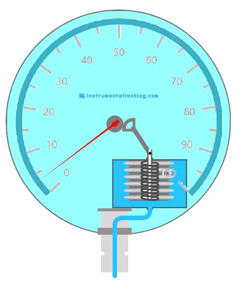 bellow pressure gauge