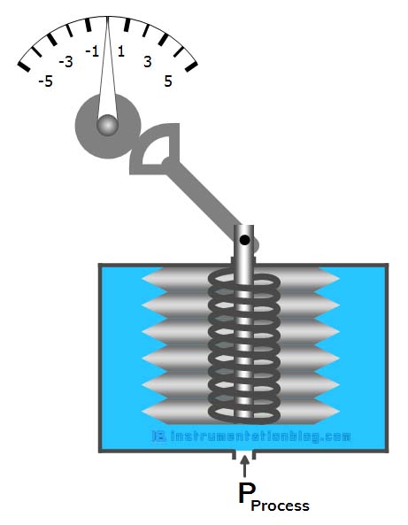 bellow pressure gauge