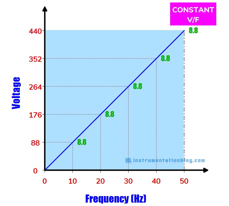 voltage to frequency ratio