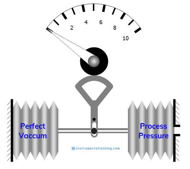 bellow pressure gauge