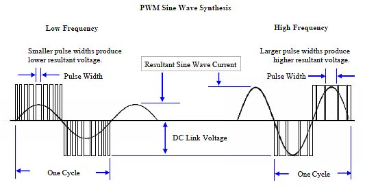 pulse width modulation