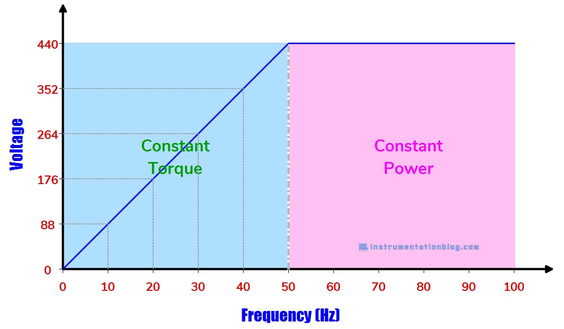 v/f ratio in vfd