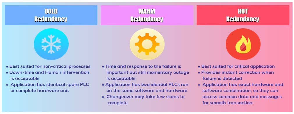 PLC Redundancy Types