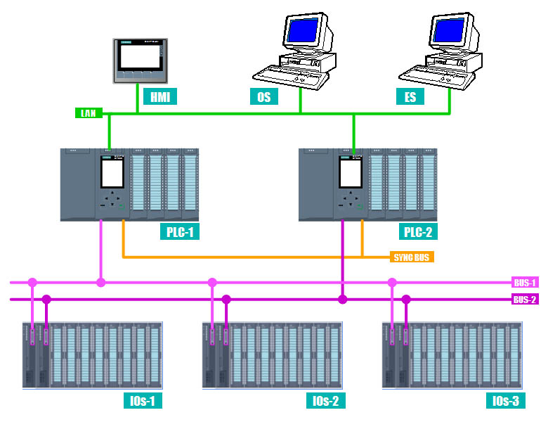 PLC Redundancy