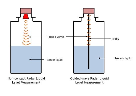 Radar type level transmitter