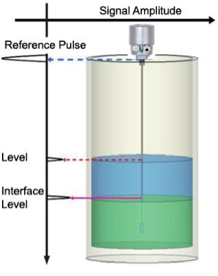 Radar type level transmitter