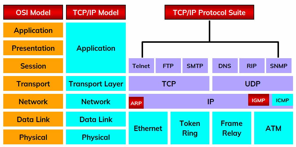 communication protocol