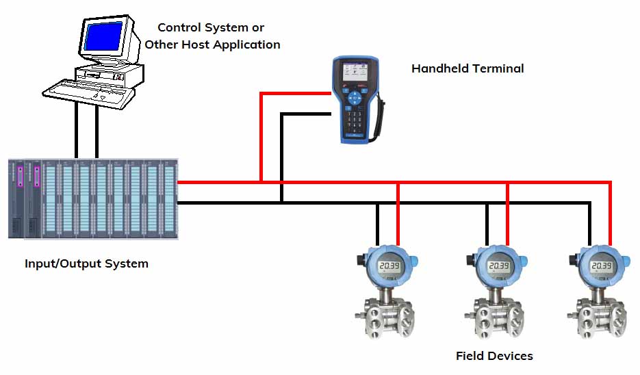 communication protocol