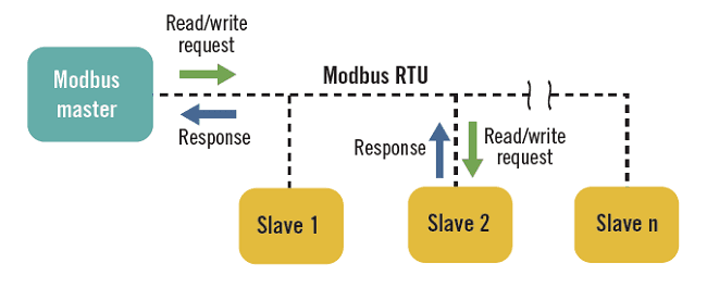 communication protocol