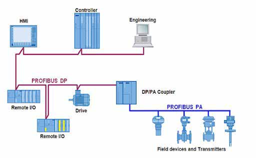 communication protocol