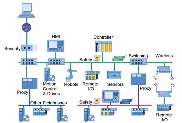 communication protocol